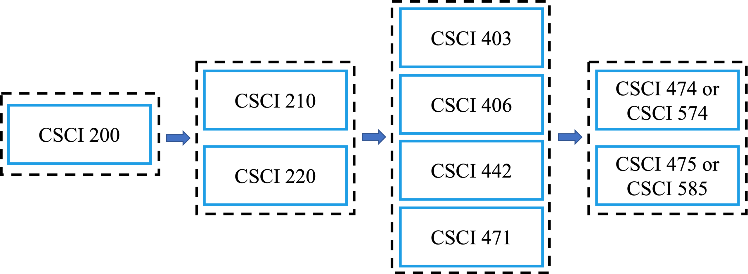 A Recommended Sequence for Completing These 9 Courses